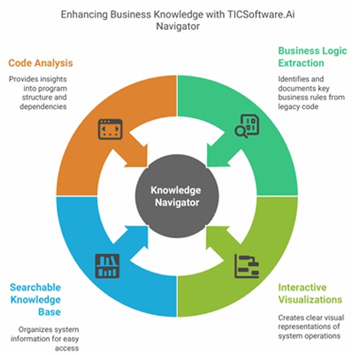 Enhancing Business Knowledge